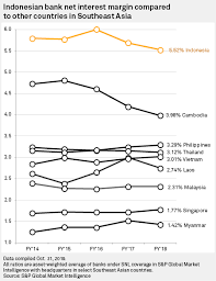 Discover data on interest rates in malaysia. Policy Rate Cuts To Boost Indonesian Banks Net Interest Margins S P Global Market Intelligence