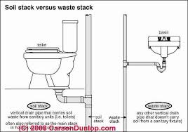 (cricket) describing an lbw where the batsman is hit on the pads directly in front of his wicket and should be given out. Plumbing Vents Code Definitions Specifications Of Types Of Plumbing Vent Plumbing Toilet Drain