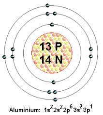 In this bohr diagram of an aluminum atom, there are five electrons with an energy level of n = 3 even though there is still enough room in the second electron shell for two more electrons with a lower energy level of n = 2. 9 Element Project Ideas Element Project Element Atom Project