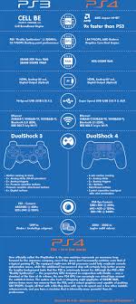 Difference Between Ps3 And Ps4 Visual Ly