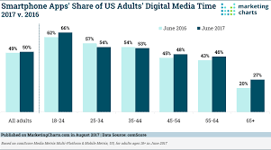 Comscore Smartphone App Share Digital Media Time 2017 2016