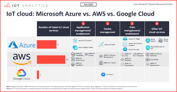 The IoT cloud: Microsoft Azure vs. AWS vs. Google Cloud