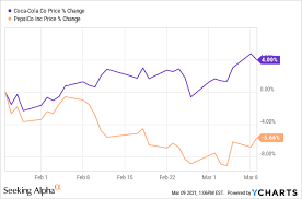 What is the 52 week high and low for coca cola (nyse: Coca Cola Stock Mixing In Momentum With Defense Nyse Ko Seeking Alpha