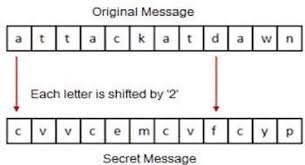 The encoding replaces each letter with the 1st to 25th next letter in the alphabet (wrapping z to a). An Examination Of The Caesar Methodology Ciphers Vectors And Block Chaining Infosec Resources