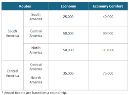 Korean Air Skypass Gol Smiles Frequent Flier Partnership