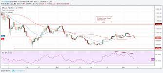 Earlier it falled over 5.4 percent, after another cryptocurrency called tether, has been hacked and $31 milion was stolen from it. Bitcoin Ethereum Bitcoin Cash Ripple Stellar Litecoin Cardano Iota Eos Price Analysis May 11