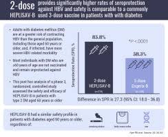 If you have a high risk of hepatitis b infection, you may be given an additional booster 1 to 2 months after the third shot. Immunogenicity And Safety Of A 2 Dose Hepatitis B Vaccine Hbsag Cpg 1018 In Persons With Diabetes Mellitus Aged 60 70 Years Sciencedirect