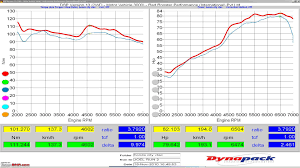 My Honda City Vtec Rrp Dyno Report Graph Included Team Bhp