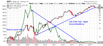 Apple Stock Performance Chart Aapl Apple Inc Us Stocks Quote