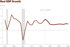 An Update To The Economic Outlook 2018 To 2028