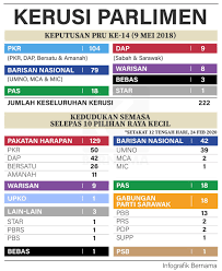 Statistik keputusan kerusi parlimen yang dimenangi. O Xrhsths Sinaronline Sto Twitter Infografik Kerusi Parlimen Pru14 Dan Kedudukan Semasa Selepas 10 Pilihan Raya Kecil