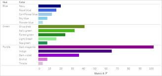 Sort Data In A Visualization Tableau