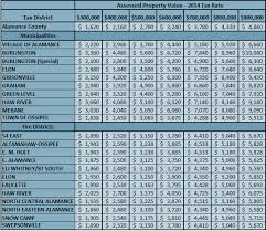 Alamance County Nc Tax Rates 2014