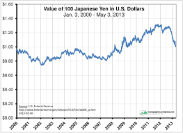 Value Of 100 Japanese Yen In U S Dollars Econographics