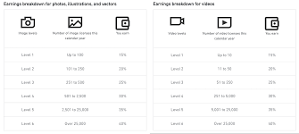 Both the buyer facing and contributor facing websites work well and are regularly updated. New Shutterstock Earnings Breakdown Xpiks