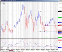 Euro Currency Futures Approaching Major Support Finance