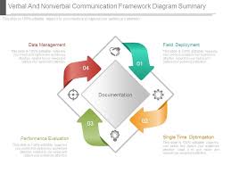 verbal and nonverbal communication framework diagram summary