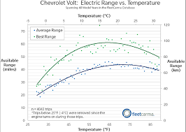 Electric Range For The Nissan Leaf Chevrolet Volt In Cold