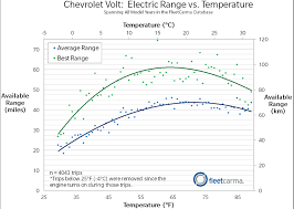 electric range for the nissan leaf chevrolet volt in cold