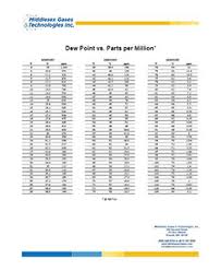 Dew Point Vs Parts Per Million