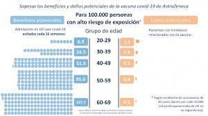 ¿es segura la vacuna de astrazeneca? Vacuna De Astrazeneca Riesgos Y Beneficios Comparados Comite Asesor De Vacunas De La Aep