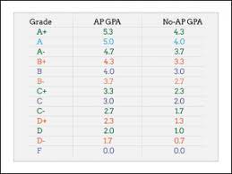 How To Calculate Gpa