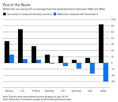 Millennials Buck The Wealth Trend Millennials Wealth Germany And Italy