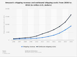 Amazon Annual Shipping Revenue And Cost 2016 Statista