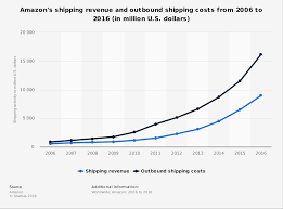 amazon annual shipping revenue and cost 2016 statista