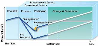 Psst Extended Shelf Life The Future For Chilled Dairy