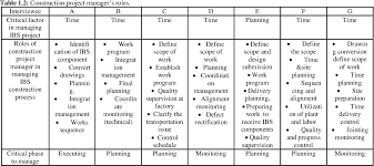 Unbeknownst to me, i did not know what a large impact this would have on me. Pdf Industrialized Building System Projects A Survey Of Construction Project Manager S Competencies In Malaysia Semantic Scholar