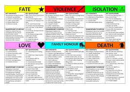 Romeo And Juliet Final Revision Lesson Revise 6 Big Ideas Using 3 Knowledge Organisers In 2020 Macbeth Themes Macbeth Lessons Romeo And Juliet Themes