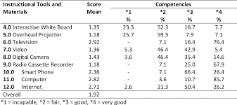 This is a list of agencies of malaysian federal government. Pdf Integrating Ict In Teaching And Learning A Preliminary Study On Malaysian Private Preschool Semantic Scholar