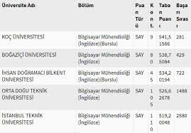 Tüm mühendislik bölümleri taban puanları ve sıralamaları. 2020 Bilgisayar Muhendisligi Bolumu Taban Puanlari Ntv