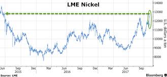 Nickel Price Surging As Hype Escalates During Lme Week