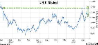 Nickel Price Surging As Hype Escalates During Lme Week