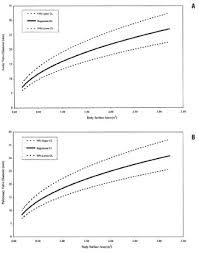 body surface area as a predictor of aortic and pulmonary