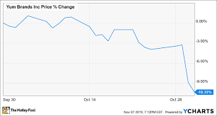 Why Yum Brands Lost 10 Last Month The Motley Fool