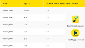 Check out digi prepaid plans! Digi å…è´¹æ´¾é€æœ€æ–°é…å¥— Prepaid Live Lc å°å‚¢ä¼™ç¶œåˆç¶²