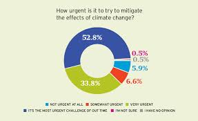 Where Architects Stand On Climate Change 2017 04 11