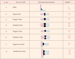 Basic Weld Symbols Mechanics Educational Materials Types Of Welding Welding Tips Welding