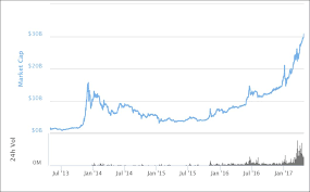 bitcoin carries digital currency market capitalization past