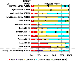 Understanding The Complexity Of Trans Fatty Acid Reduction