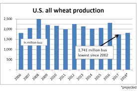 U S D A Forecasts Lower Corn Wheat Soybean Carryover From