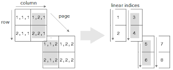 Three halfs (or one and can be used to divide mixed numbers 1 2/3 : Convert Subscripts To Linear Indices Matlab Sub2ind