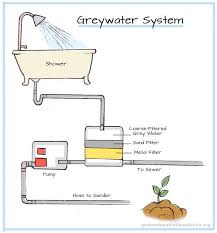 Grey Water System Sustainability Shower Pump Black Water Grey Water System Water From Air Grey Water Recycling