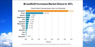 The stock market may have bigger things to worry about than inflation. Broadsoft Marketshare Soars To 49 According To Synergy Research Uc Today
