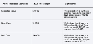 Analysts are forecasting that tesla's revenue will continue marching higher in the years ahead, reaching an estimated $130.9 billion in 2025. Tesla Robotaxi Autonomy And Insurance Drive New Price Target From Ark Invest