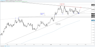 trading outlook for eur usd gbp usd usd cad gold silver