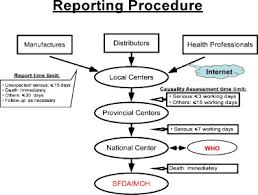 the current flow chart for adr reporting in china